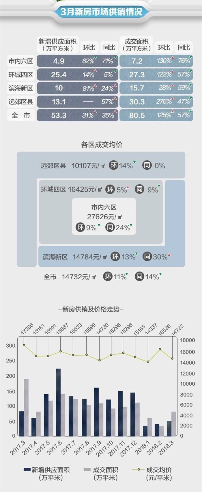 天津房价真的降了!最高降了30%，最低均价1万出头