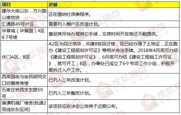 焦点情报站：曝石家庄6大项目最新进展 4大片区将拆迁