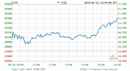 收盘：美股周五收高 道指大涨347点