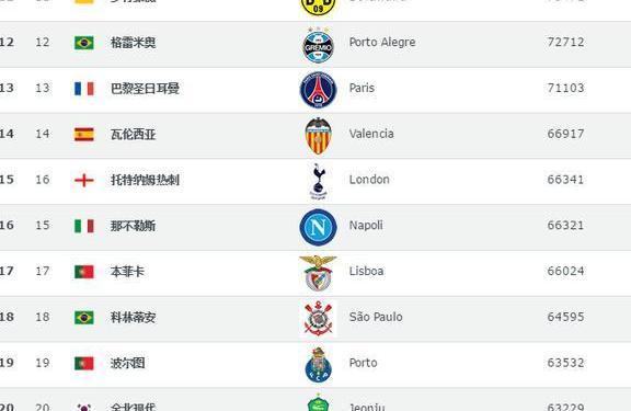 世界足坛俱乐部排名: 皇马第二, 曼联第七, 中超