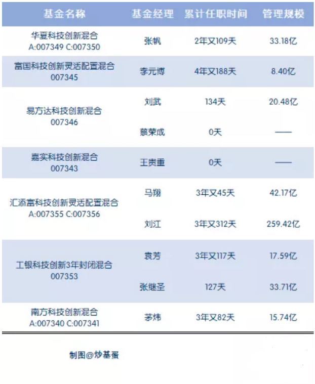 再聊科创板基金 你会把钱交给27岁的基金经理
