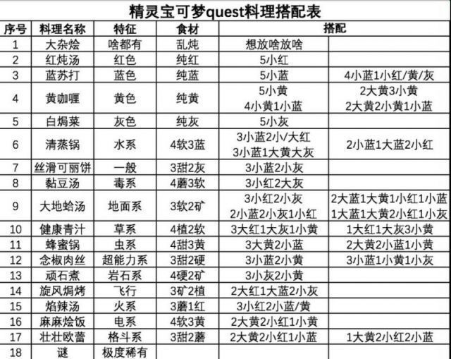 宝可梦探险寻宝菜谱大全，QUEST料理搭配表