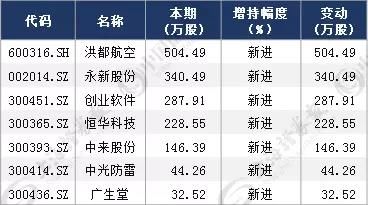 主力动向揭秘 这些公司获大手笔增持