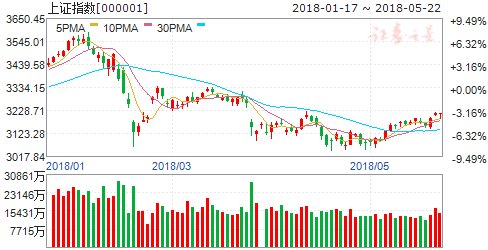 沪指放量站上3200点 走出阶段底部 曙光乍现