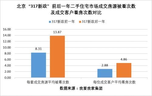 “317新政”一周年 北京二手住宅网签水平下降近六成