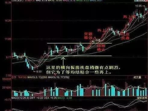 一眼洞穿庄家洗盘伎俩,一旦熟练运用,招招直击涨停大牛股!