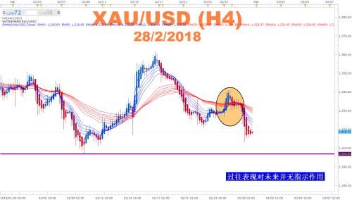 FXCM：鲍威尔国会“首秀”引市场血雨腥风