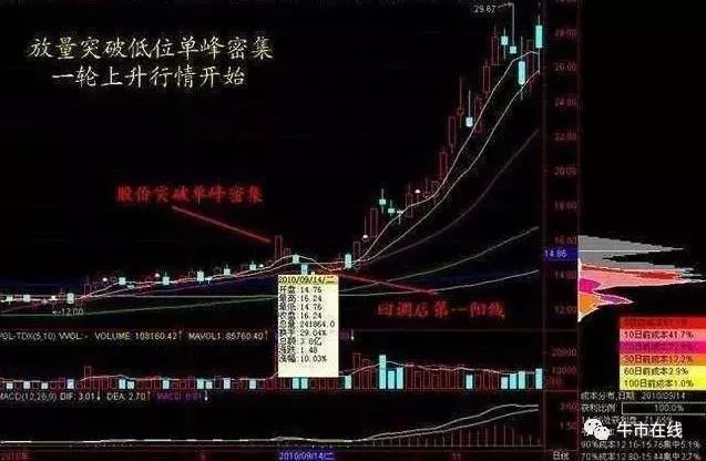 一位良心操盘手分享：史上最全的筹码分布解析，熟读便可提高眼界