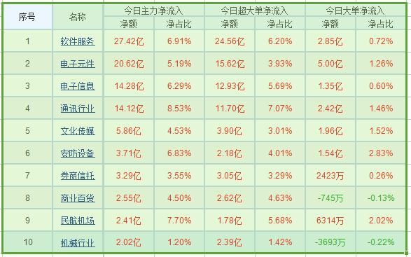 创业板大涨3%以上 30亿主力资金抢筹前十股