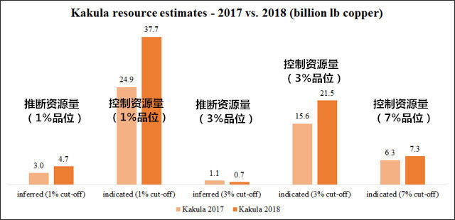 紫金矿业在刚果(金)的铜矿项目价值万亿，当初只投资25亿