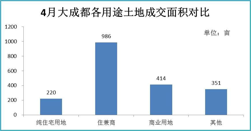 4月四川土地市场:成都远郊爆红;百强房企频频制造地王