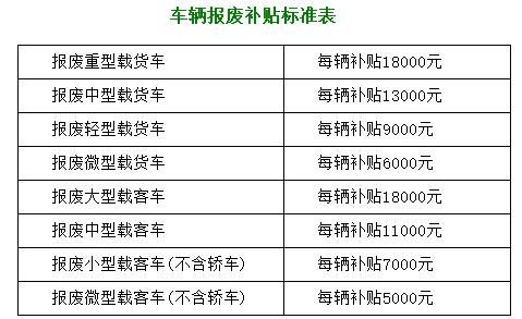 车辆报废补贴新政策，这3类车注意，没补贴还得倒贴！