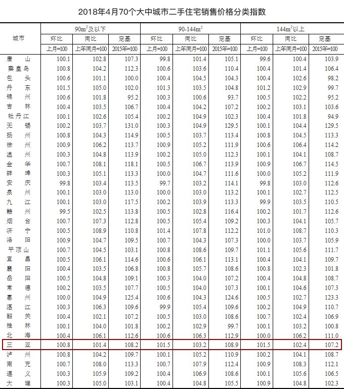 最新数据公布，三亚房价又涨了!