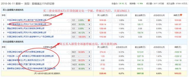 心有点大了，这路游资半月两次掉同样的坑日面15%