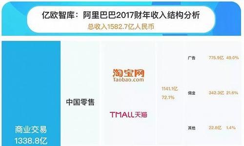 当亚马逊也开始靠广告赚钱:全球互联网企业只