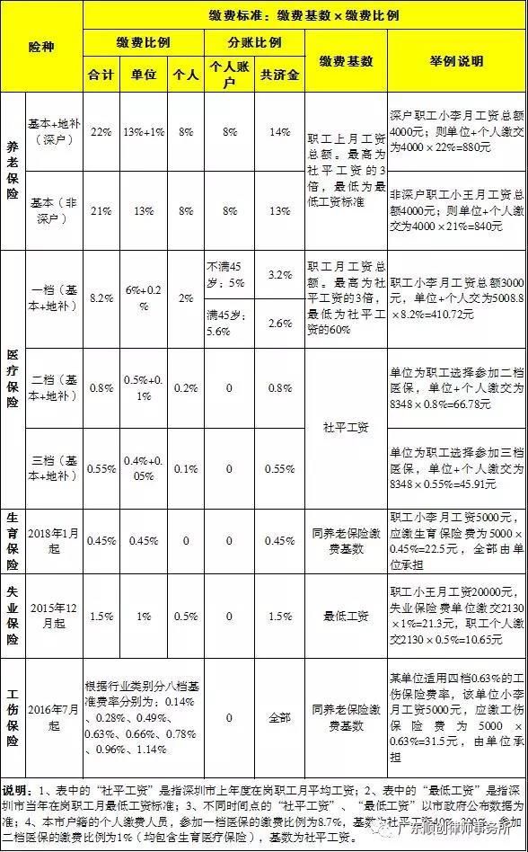 深圳市2018年最低工资、平均工资、社保缴费