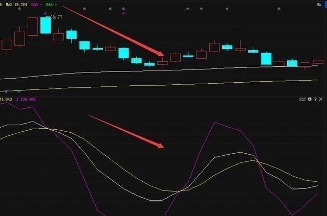 A股绝佳KDJ黄金口诀:熟背任一句精准买卖!