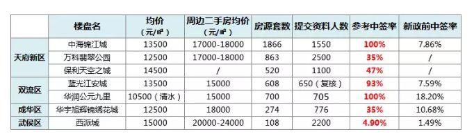 从3%的摇中概率到接近100%,成都楼市的这些变化值得注意