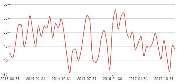 螺纹钢价格的轮回 二季度大概率跌破3000