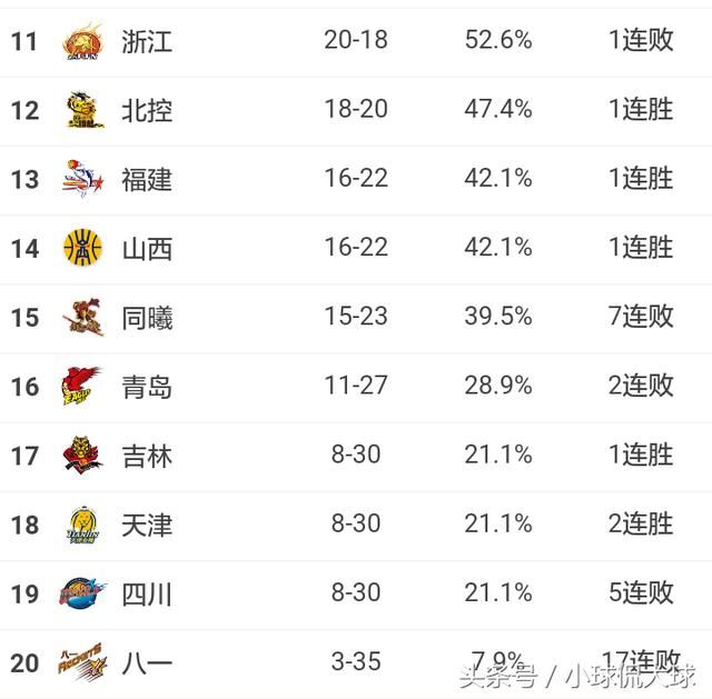 CBA季后赛：鲁苏、粤疆，广厦和辽篮以逸待劳，浙江真遗憾！