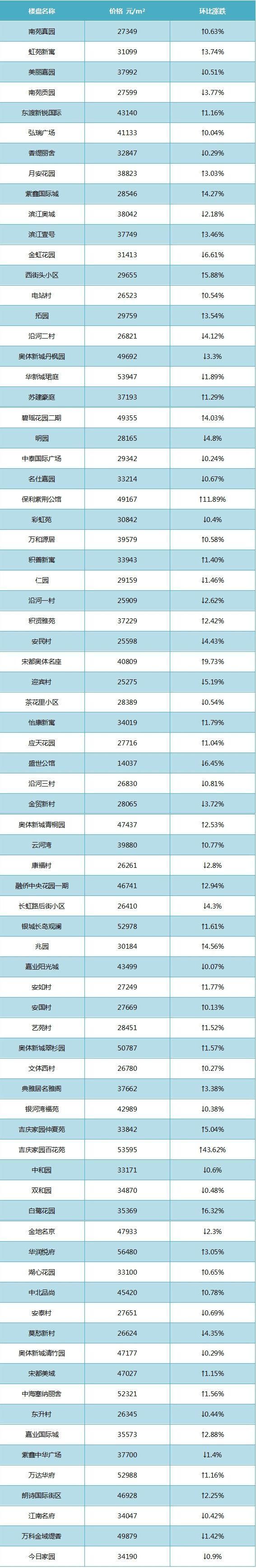 南京3月11区最新房价出炉!看看你家房子涨了吗?