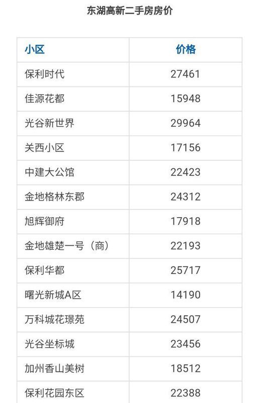 武汉各区4月房价出炉!最高下跌9.56%!你家房子涨还是跌?