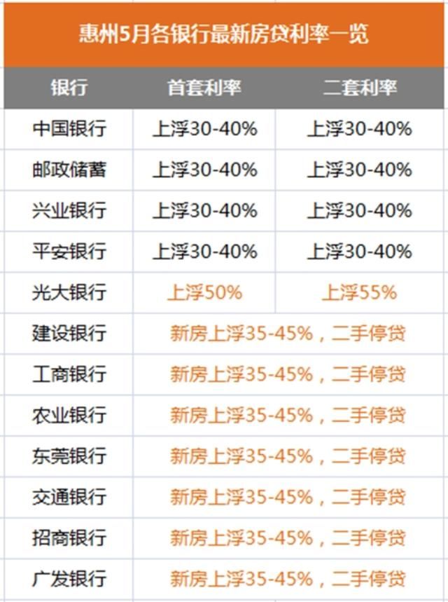 房贷利率最高上浮55%！在深圳周边买房你还要再等吗？