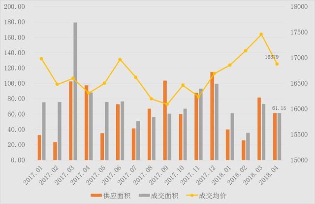 广州4月二手房：在架均价连续6个月破4万，17个板块低于2万\/平