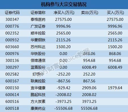 大宗交易解读：机构5.55亿抛康美药业 汇源通信18.17%折价成交