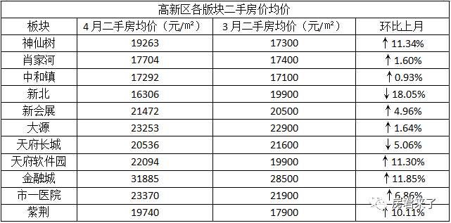 4月成都二手房涨幅最高达47%，说好的刚需优先摇号会影响房价会降