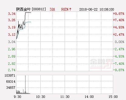 快讯:陕西金叶涨停 报于3.34元
