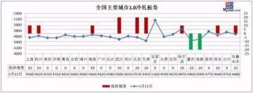 钢厂大涨200 需求激发 钢价再拉一波?