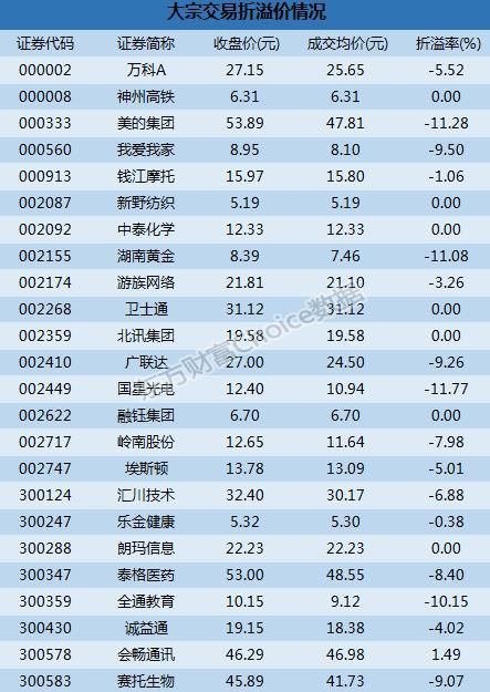 深市大宗解读：万科A成交额18.46亿 美的集团11.28%折价成交