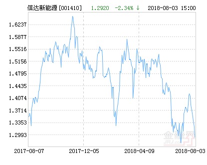 信达澳银新能源产业股票净值下跌1.78% 请保