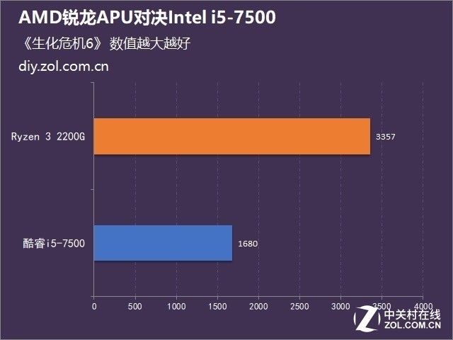 AMD锐龙APU首发整机测试 1999元畅玩网游