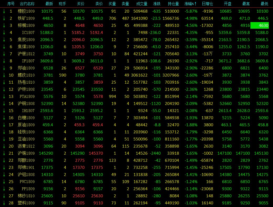 贸易战升级商品分化大 橡胶暴跌豆粕领涨_【快资讯】