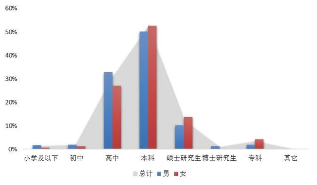 海归喜欢找什么工作?高收入的金融业居第一位