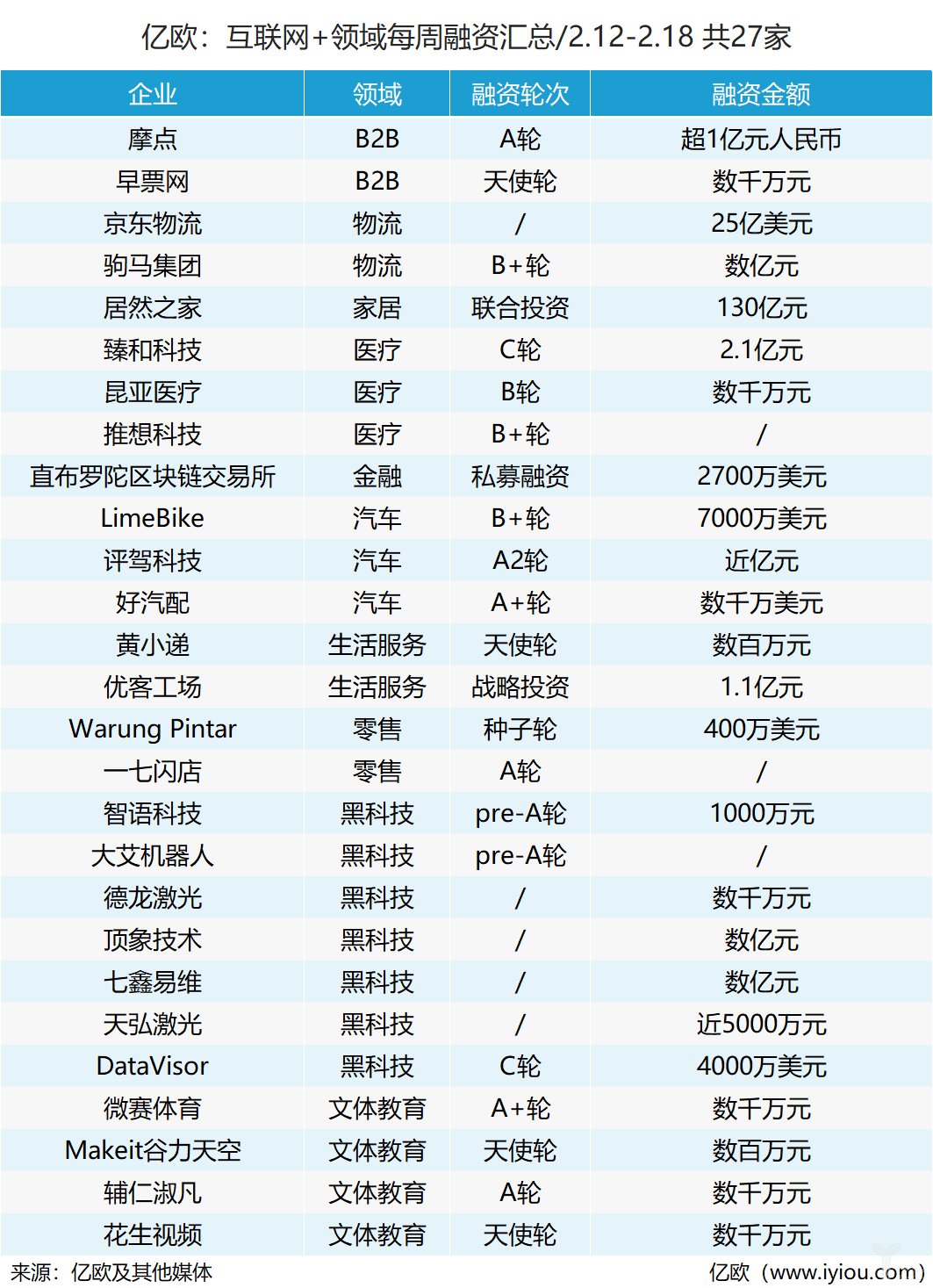 亿欧每周融资汇总(02.12-02.18)共27家