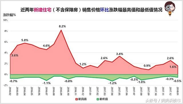 2018年1月住宅销售价格稳中有降，房价上涨城市由57个降至52个