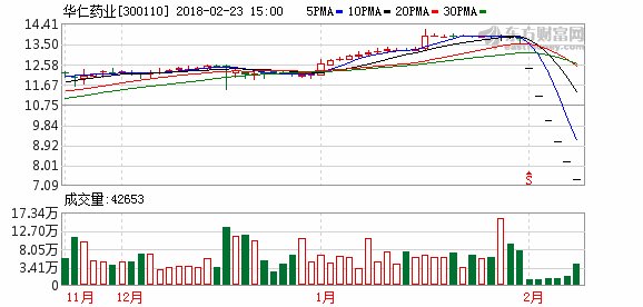 华仁药业控股股东拟增持不超过总股本2%股份