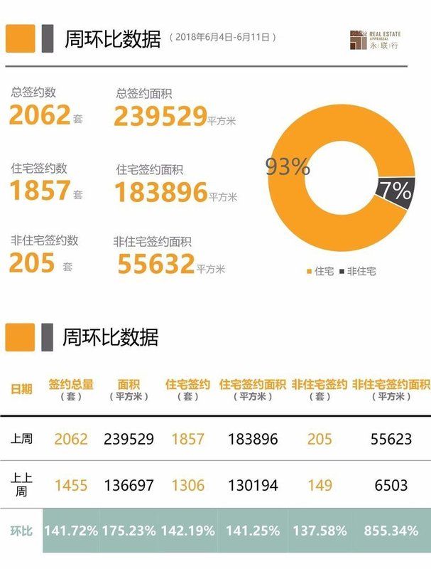 上周苏州二手房成交2062套，成交量增四成!