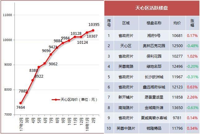 房价“低洼地带”、投资客涌入!长沙楼市现状如何?