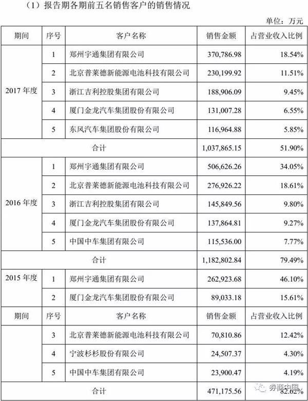 宁德时代今上市!问鼎创业板第二大市值股 再来5个涨停超温氏股份