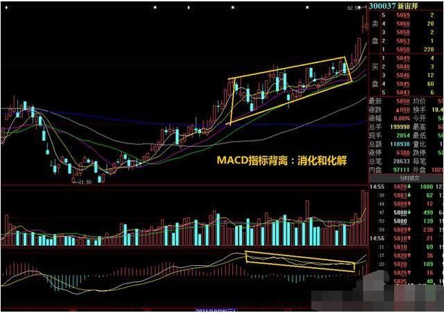 MACD你真的用对了吗？神级人物精炼出来的精华版MACD，散户福利！