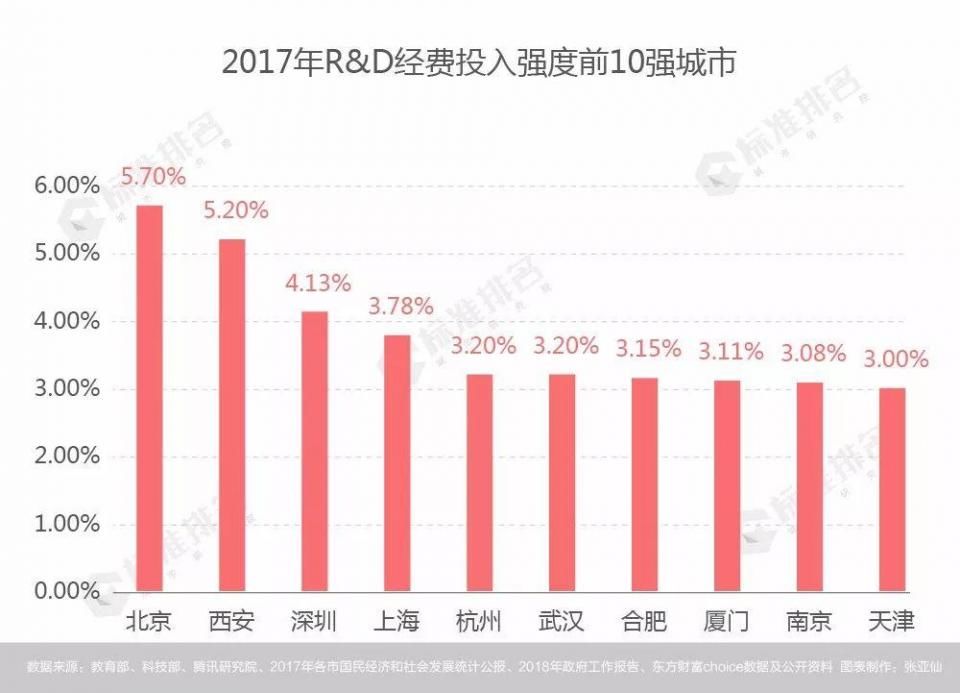 新一线城市引领创新创业活力排行榜，西安缘何能挤入第六