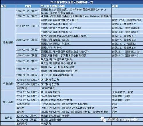 【期货人春节日历】2018春节前操作策略与假期重大数据一览