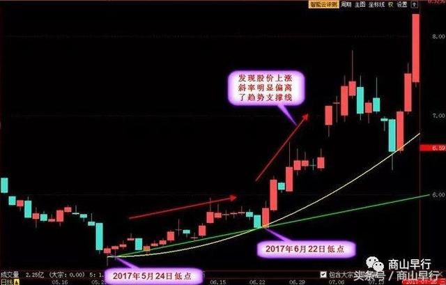 股票外汇学堂：技术指标抛物线的应用