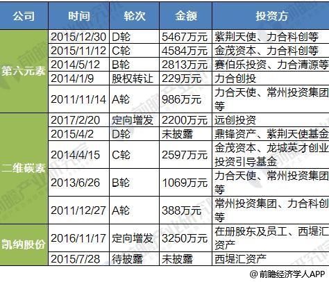 十张图带你了解4大石墨烯上市公司年报看点 赚得越多亏得越多?