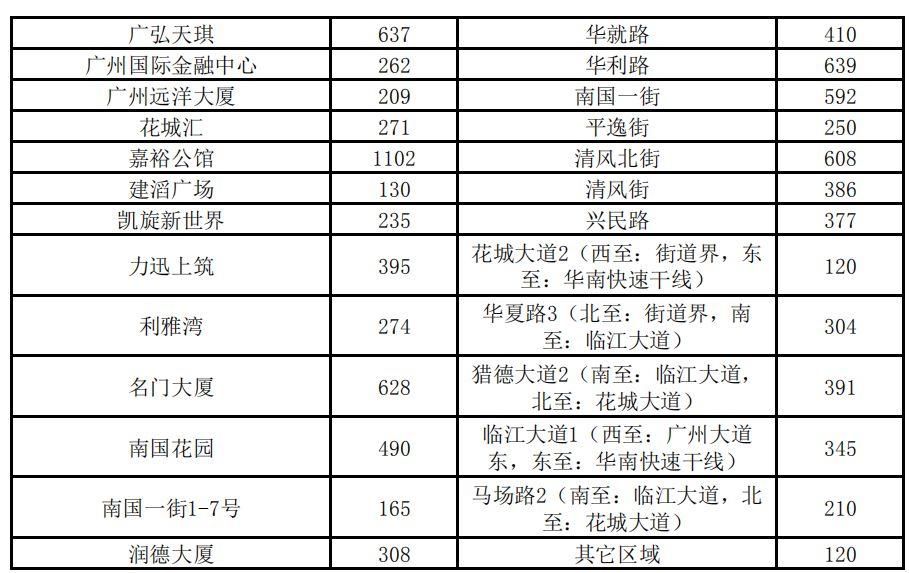 3100元\/平月!两倍于太古汇、北京路!广州最贵商铺竟在这!