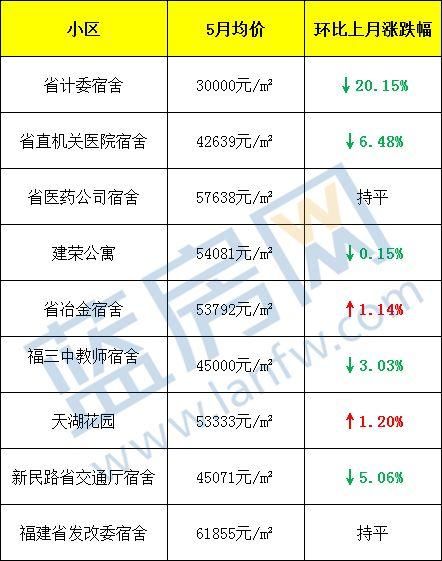 11万一平!给这个学区房跪了......福州5月最新房价出炉!看完后没